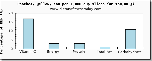 vitamin c and nutritional content in a peach